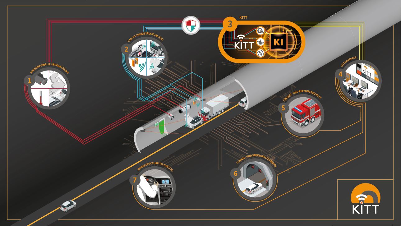 Schema, wie mit Hilfe von KI die Sicherheit in Tunneln verbessert werden soll