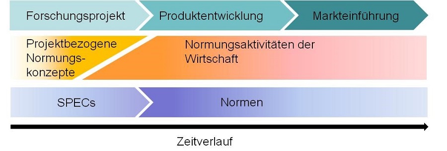 Innovationsprozess und Phasen der Normung und Standardisierung