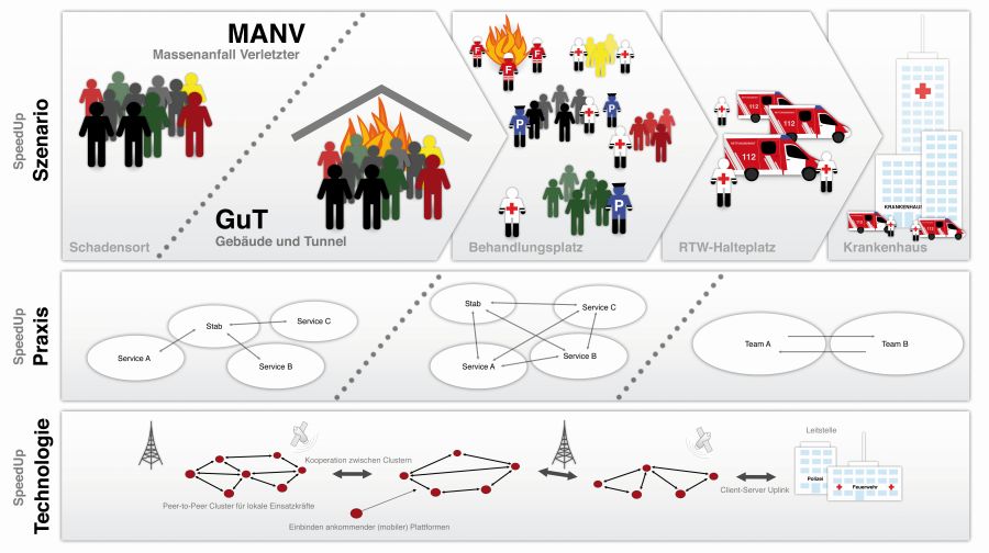 Kombination und Koordination von SpeedUp Szenario, SpeedUp Praxis und SpeedUp Technologie