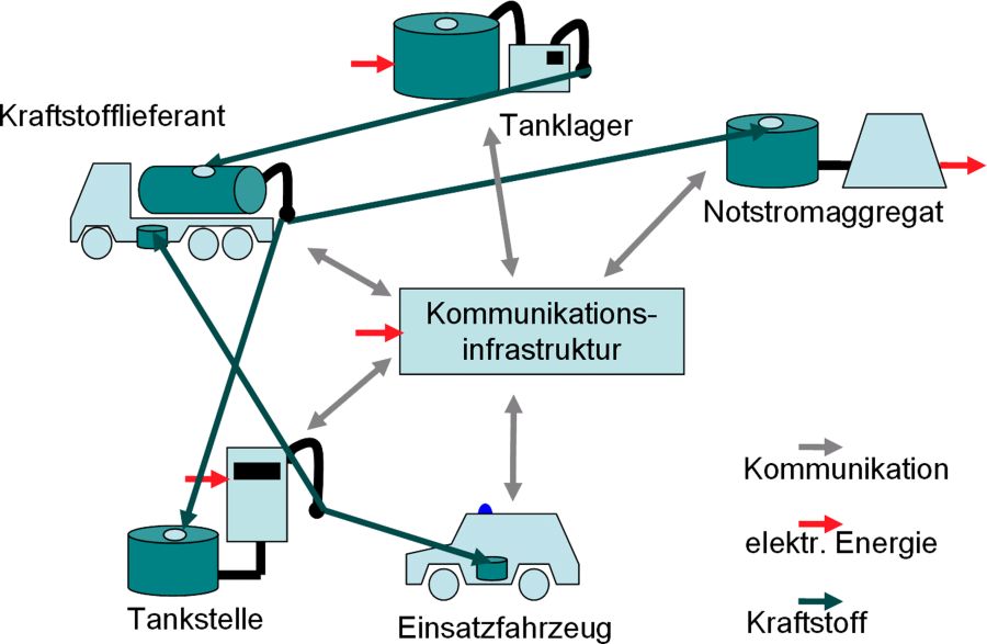 Abhängigkeit verschiedener Infrastrukturen von der Treibstoffversorgung